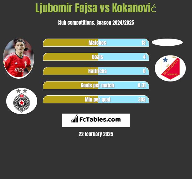 Ljubomir Fejsa vs Kokanović h2h player stats