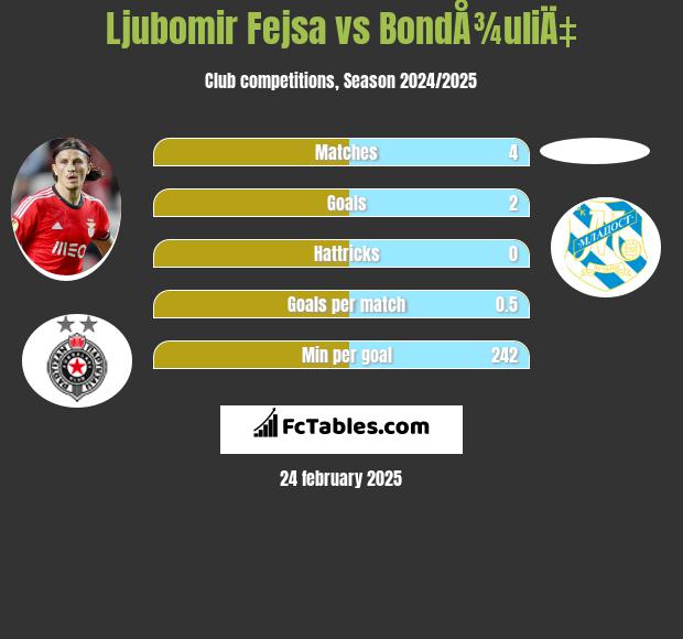 Ljubomir Fejsa vs BondÅ¾uliÄ‡ h2h player stats