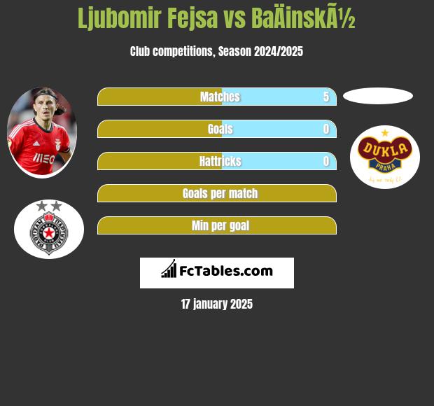 Ljubomir Fejsa vs BaÄinskÃ½ h2h player stats