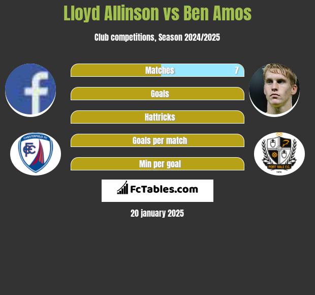 Lloyd Allinson vs Ben Amos h2h player stats