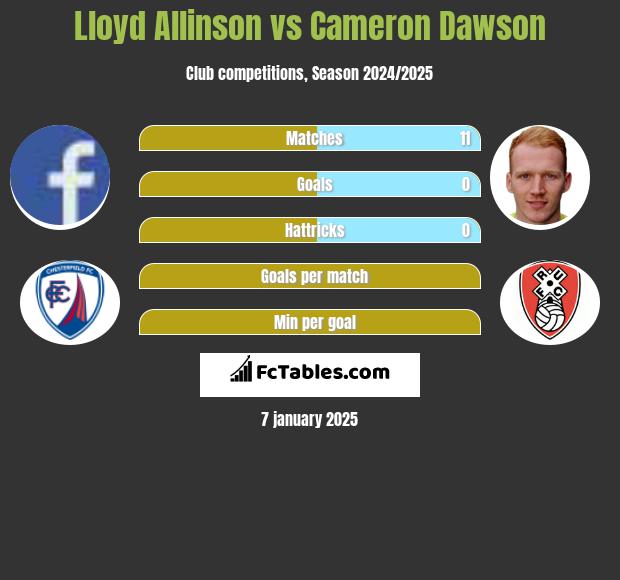 Lloyd Allinson vs Cameron Dawson h2h player stats