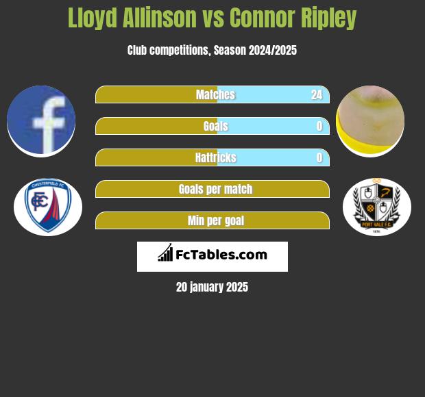 Lloyd Allinson vs Connor Ripley h2h player stats