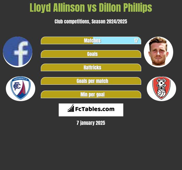 Lloyd Allinson vs Dillon Phillips h2h player stats