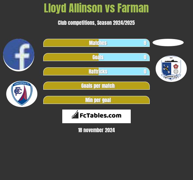 Lloyd Allinson vs Farman h2h player stats