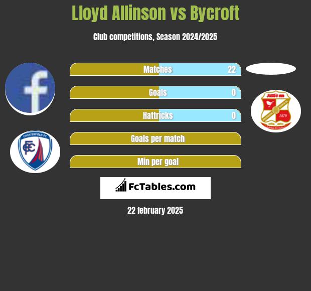 Lloyd Allinson vs Bycroft h2h player stats