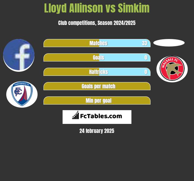 Lloyd Allinson vs Simkim h2h player stats