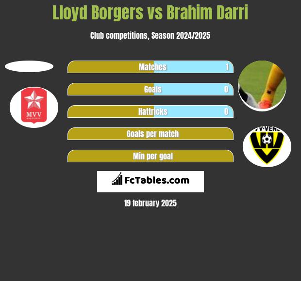 Lloyd Borgers vs Brahim Darri h2h player stats