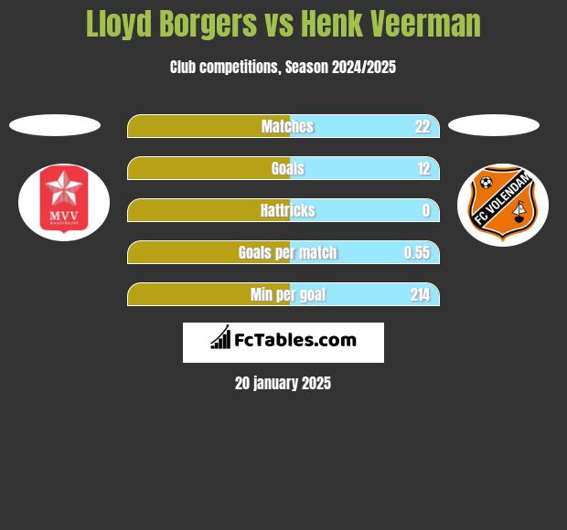 Lloyd Borgers vs Henk Veerman h2h player stats