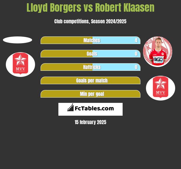 Lloyd Borgers vs Robert Klaasen h2h player stats