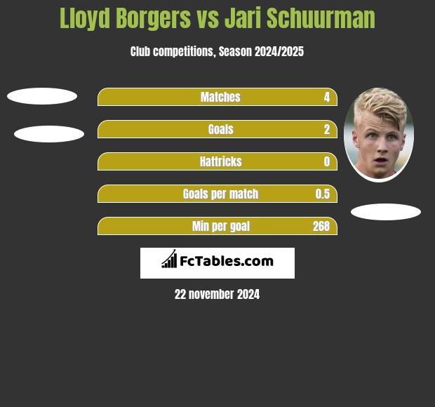 Lloyd Borgers vs Jari Schuurman h2h player stats