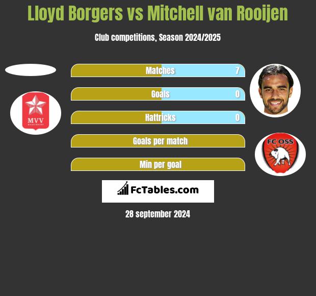 Lloyd Borgers vs Mitchell van Rooijen h2h player stats