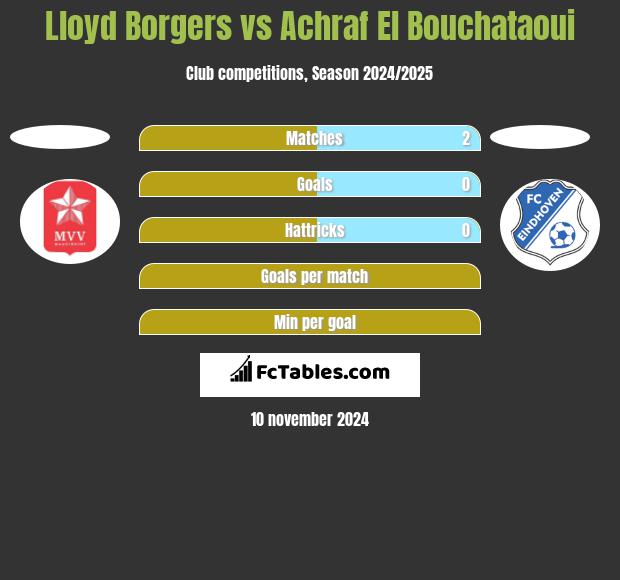 Lloyd Borgers vs Achraf El Bouchataoui h2h player stats