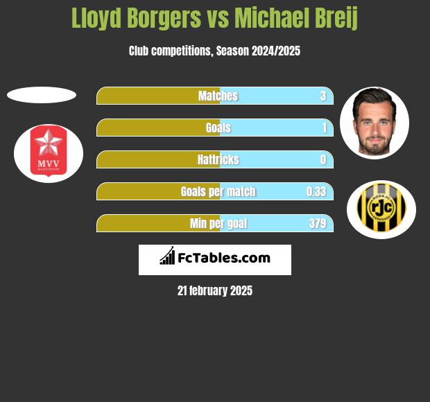 Lloyd Borgers vs Michael Breij h2h player stats