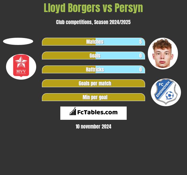 Lloyd Borgers vs Persyn h2h player stats