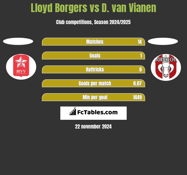 Lloyd Borgers vs D. van Vianen h2h player stats