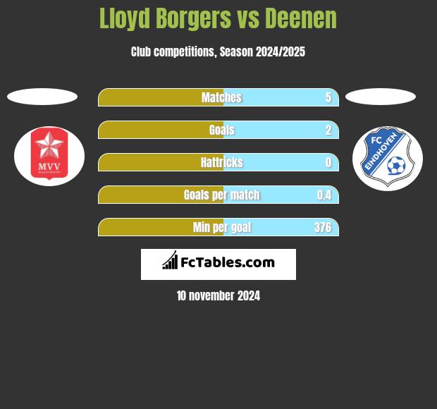 Lloyd Borgers vs Deenen h2h player stats