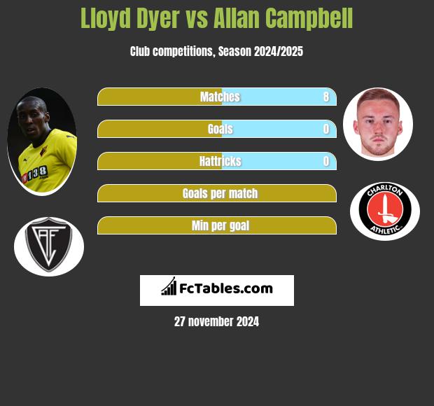 Lloyd Dyer vs Allan Campbell h2h player stats