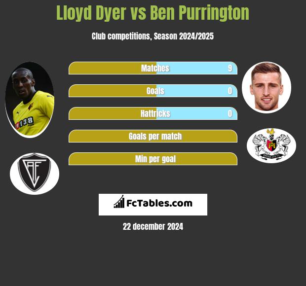 Lloyd Dyer vs Ben Purrington h2h player stats