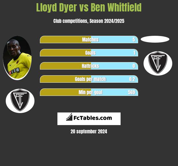 Lloyd Dyer vs Ben Whitfield h2h player stats