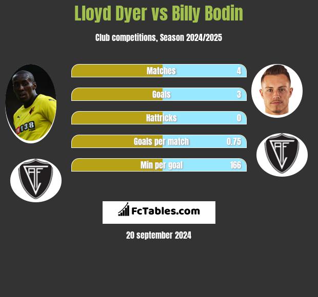 Lloyd Dyer vs Billy Bodin h2h player stats