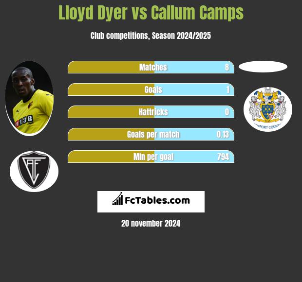 Lloyd Dyer vs Callum Camps h2h player stats