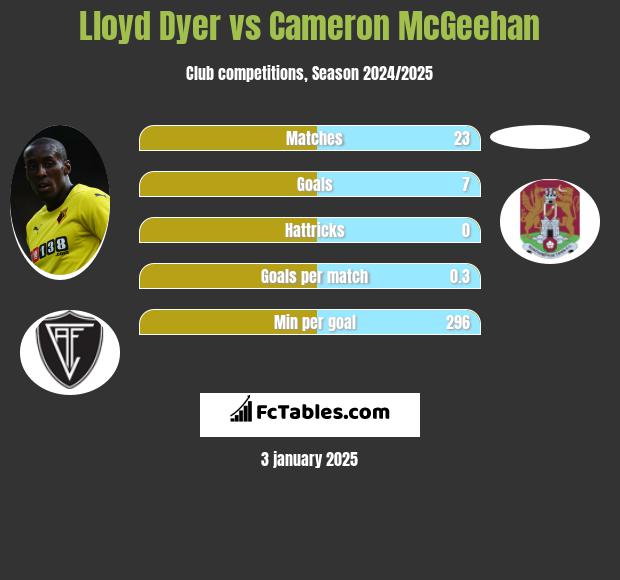 Lloyd Dyer vs Cameron McGeehan h2h player stats