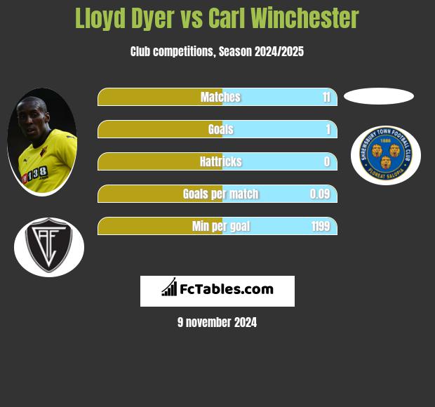 Lloyd Dyer vs Carl Winchester h2h player stats