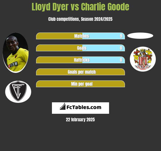 Lloyd Dyer vs Charlie Goode h2h player stats