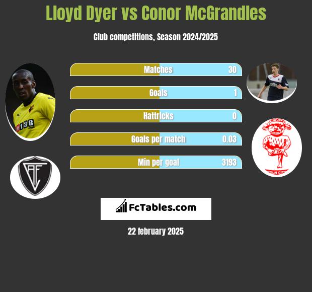 Lloyd Dyer vs Conor McGrandles h2h player stats