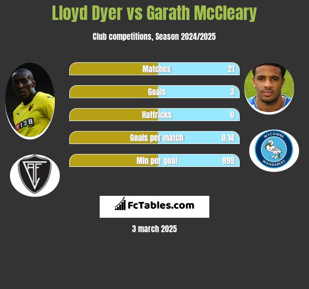 Lloyd Dyer vs Garath McCleary h2h player stats