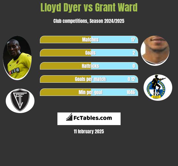 Lloyd Dyer vs Grant Ward h2h player stats