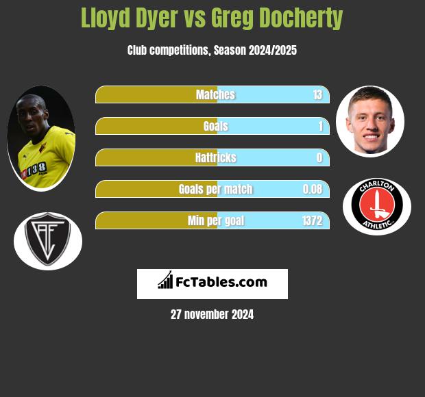 Lloyd Dyer vs Greg Docherty h2h player stats