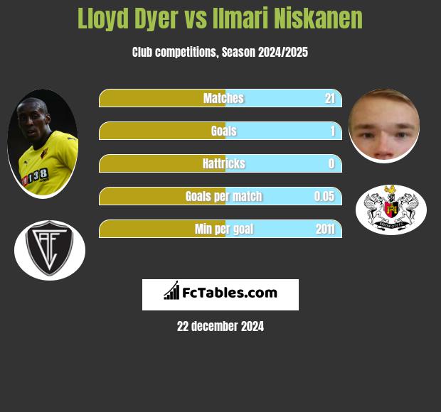 Lloyd Dyer vs Ilmari Niskanen h2h player stats