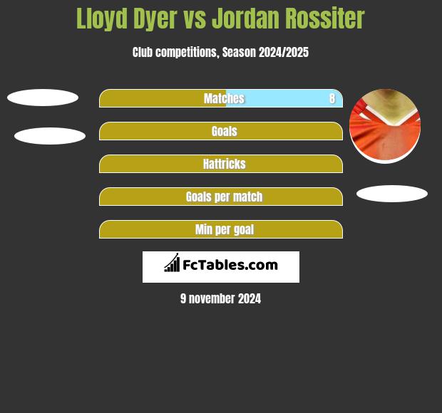 Lloyd Dyer vs Jordan Rossiter h2h player stats