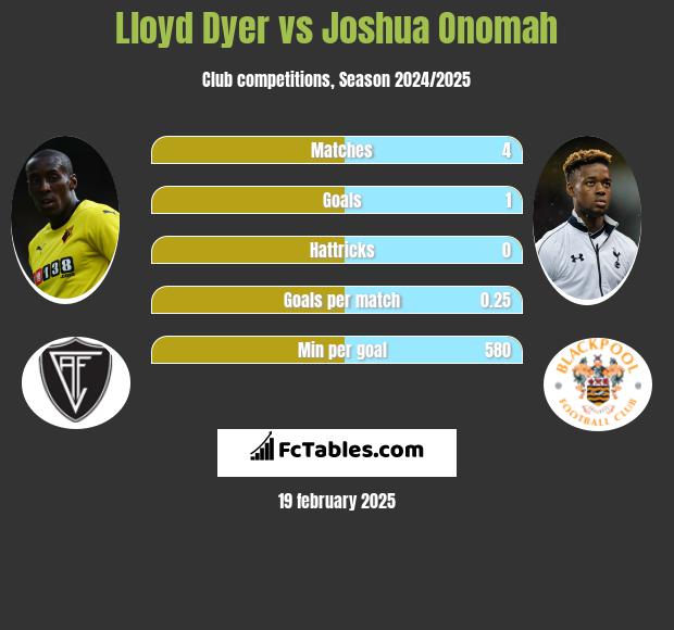 Lloyd Dyer vs Joshua Onomah h2h player stats