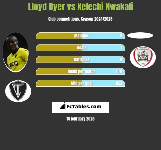 Lloyd Dyer vs Kelechi Nwakali h2h player stats