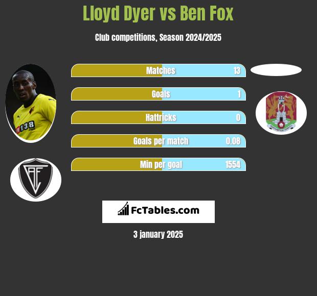 Lloyd Dyer vs Ben Fox h2h player stats