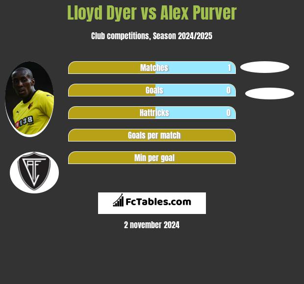 Lloyd Dyer vs Alex Purver h2h player stats