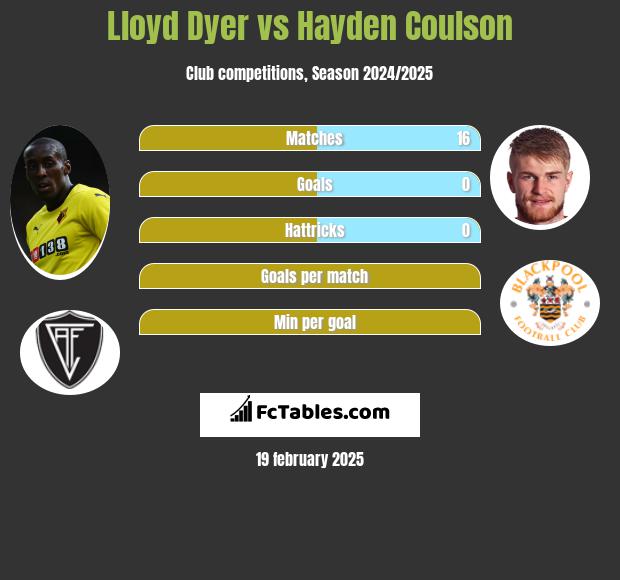 Lloyd Dyer vs Hayden Coulson h2h player stats