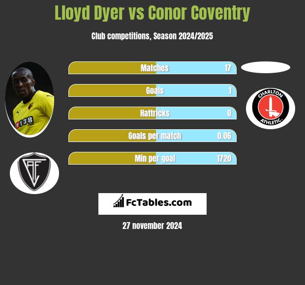 Lloyd Dyer vs Conor Coventry h2h player stats