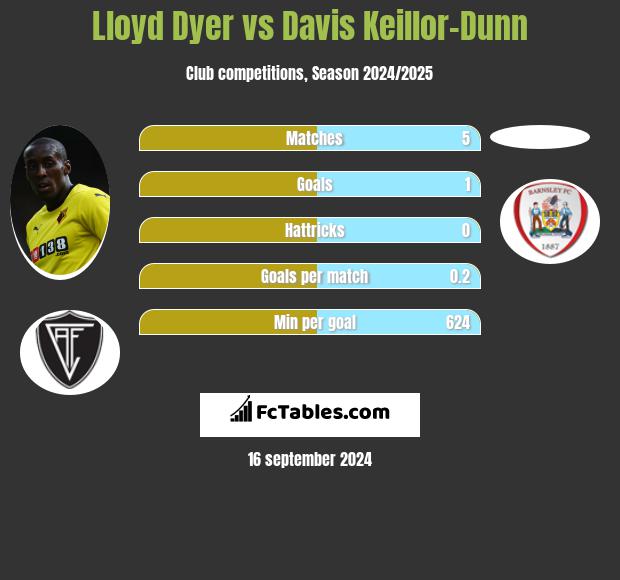 Lloyd Dyer vs Davis Keillor-Dunn h2h player stats