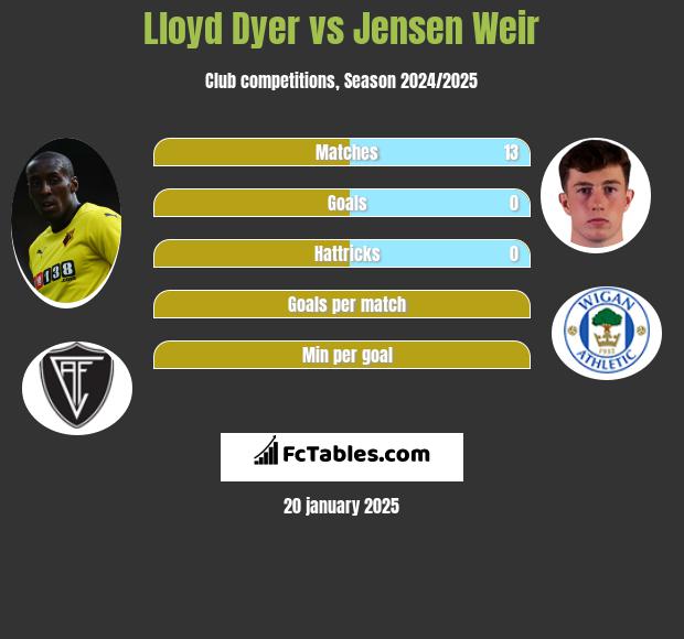 Lloyd Dyer vs Jensen Weir h2h player stats