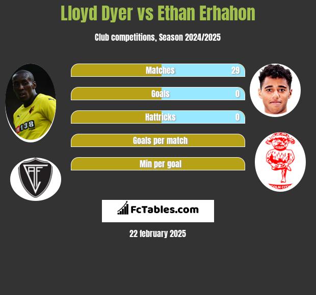 Lloyd Dyer vs Ethan Erhahon h2h player stats