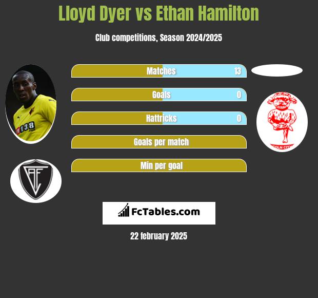 Lloyd Dyer vs Ethan Hamilton h2h player stats