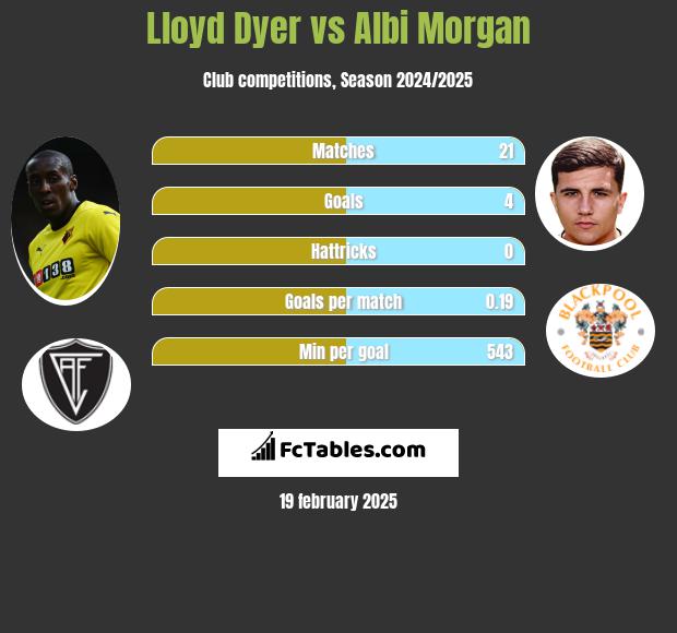 Lloyd Dyer vs Albi Morgan h2h player stats