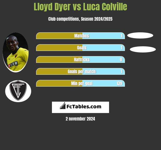 Lloyd Dyer vs Luca Colville h2h player stats