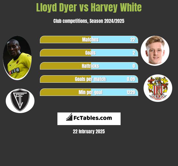 Lloyd Dyer vs Harvey White h2h player stats