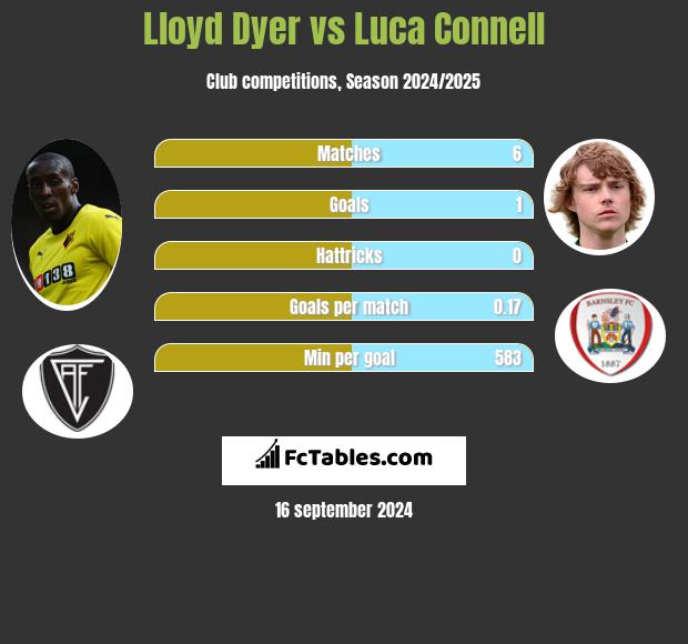 Lloyd Dyer vs Luca Connell h2h player stats