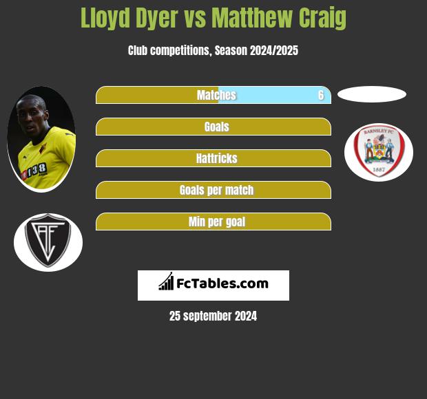 Lloyd Dyer vs Matthew Craig h2h player stats