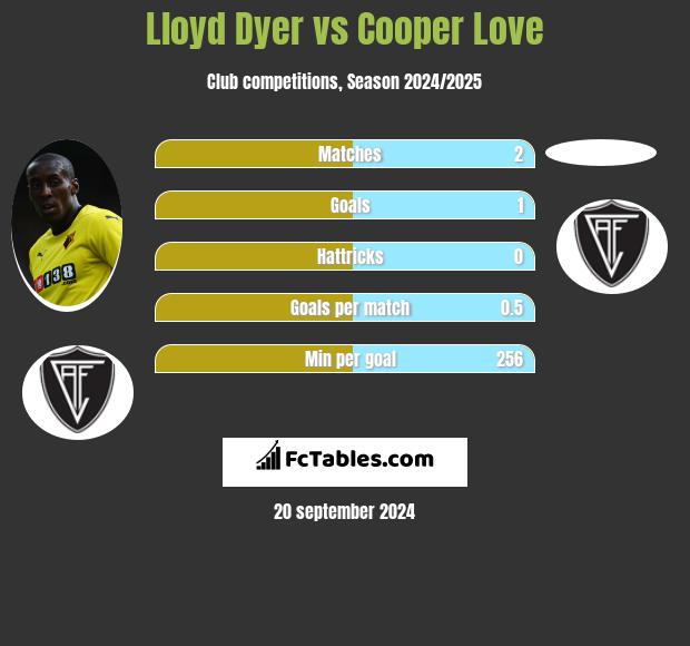 Lloyd Dyer vs Cooper Love h2h player stats